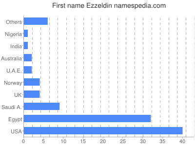 Vornamen Ezzeldin