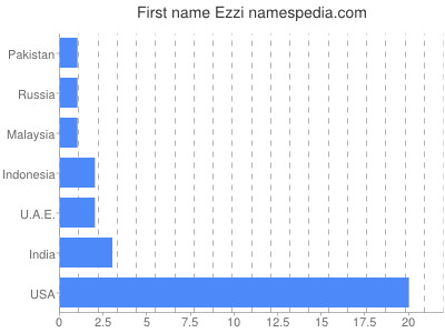 prenom Ezzi