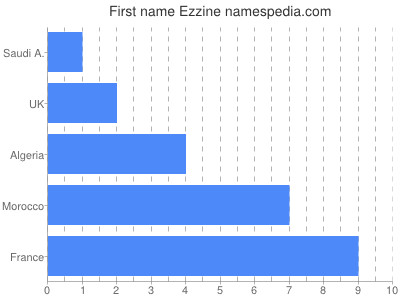 Vornamen Ezzine