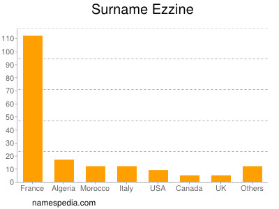 Familiennamen Ezzine