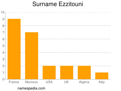 Familiennamen Ezzitouni