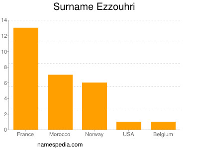 Familiennamen Ezzouhri