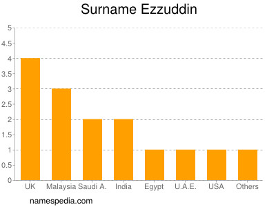 nom Ezzuddin