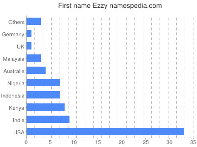 Given name Ezzy