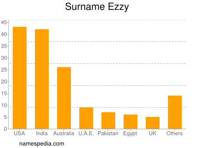 Surname Ezzy