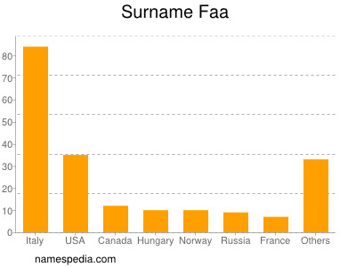 nom Faa