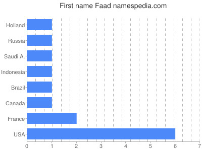 Given name Faad