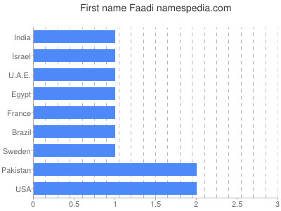 Vornamen Faadi