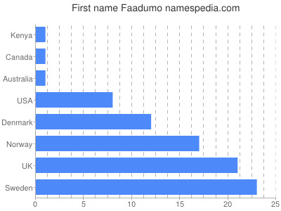 Vornamen Faadumo