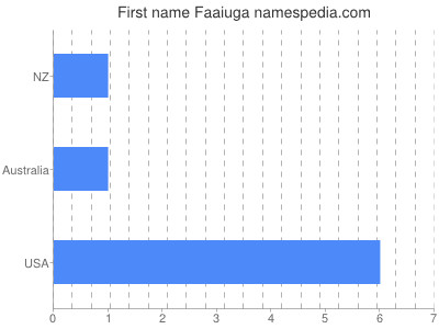 Vornamen Faaiuga