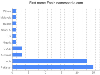 Vornamen Faaiz