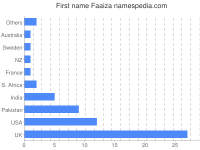 Vornamen Faaiza