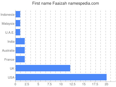Vornamen Faaizah