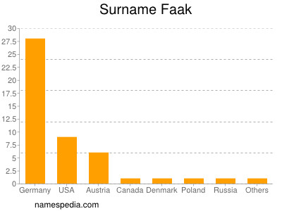 Familiennamen Faak