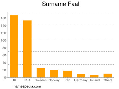 Familiennamen Faal