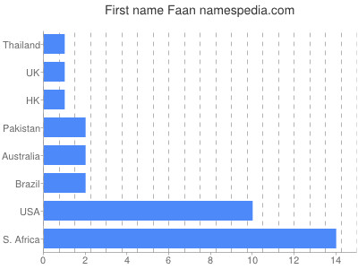 Vornamen Faan