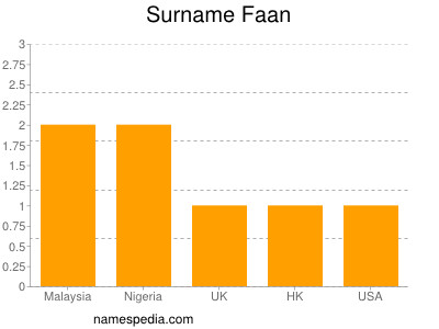 Familiennamen Faan