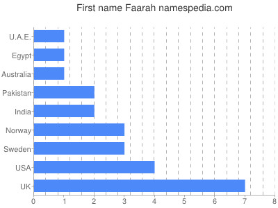 Vornamen Faarah
