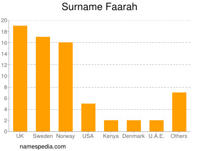 Familiennamen Faarah