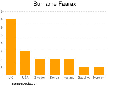 Familiennamen Faarax