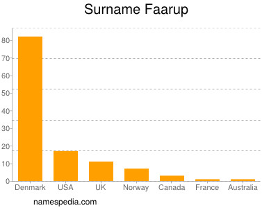 Familiennamen Faarup