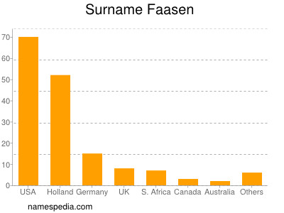 Surname Faasen