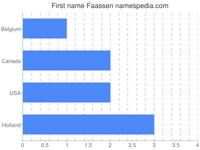 Vornamen Faassen