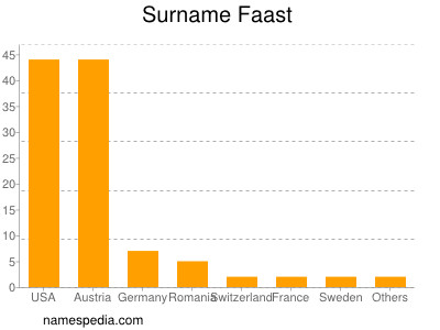 Familiennamen Faast