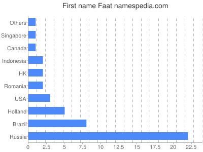 Vornamen Faat