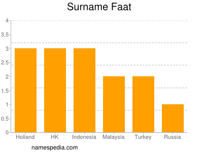 Surname Faat