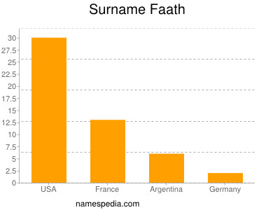 Familiennamen Faath