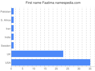 prenom Faatima
