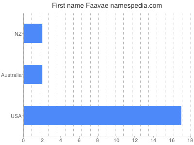 Vornamen Faavae
