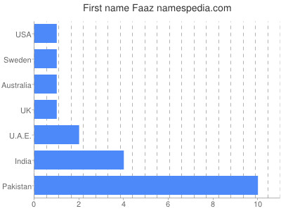 Vornamen Faaz