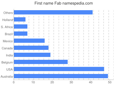 Vornamen Fab