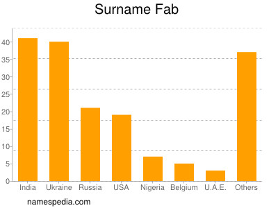 Surname Fab