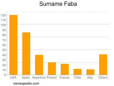 Familiennamen Faba