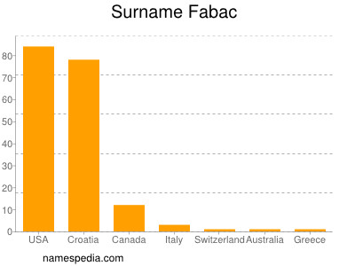 Surname Fabac