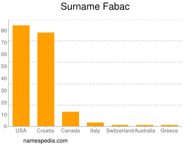 Familiennamen Fabac