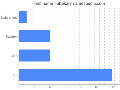 Vornamen Fabakary