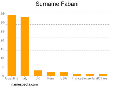 Familiennamen Fabani