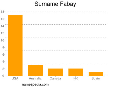 Familiennamen Fabay