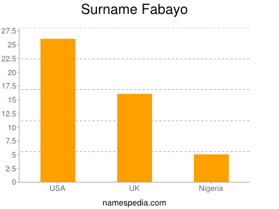 Familiennamen Fabayo