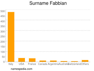 Surname Fabbian