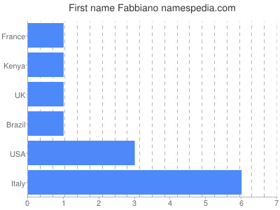 prenom Fabbiano