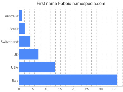 Vornamen Fabbio