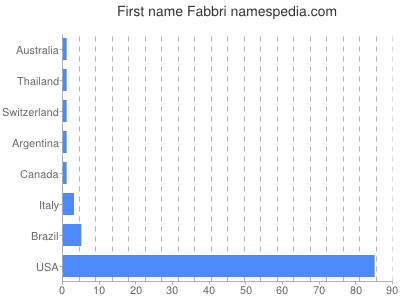 prenom Fabbri