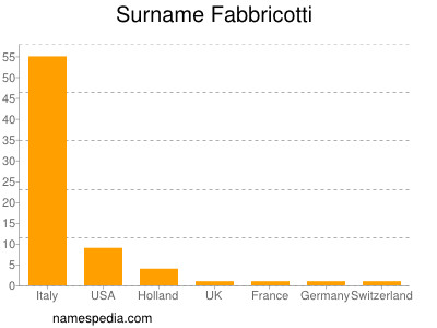 Familiennamen Fabbricotti