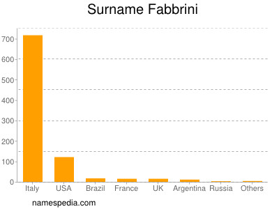 Familiennamen Fabbrini