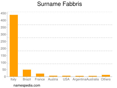 Familiennamen Fabbris